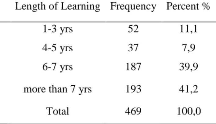 Table 7.  Length of Learning 