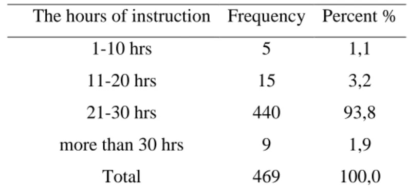 Table 8.  The hours of instruction received 