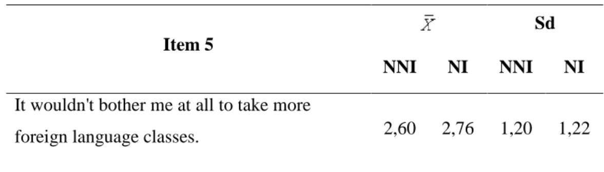Table 17.  Item 5 in Scale 