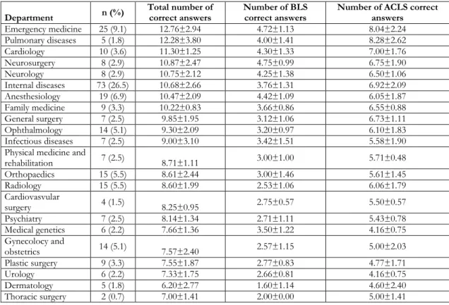 Table 3. The distribution of the participants in terms of speciality and branches and the number of correct answers 