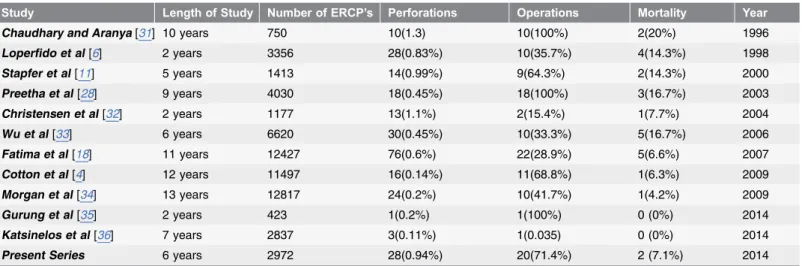 Table 6. Reported perforation rates with ERCP.