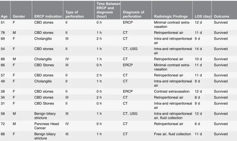 Table 2. Successful Nonsurgical Management of ERCP-Related Perforations.