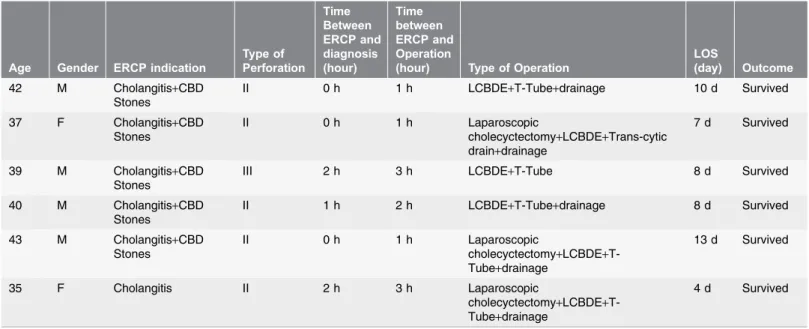 Table 5. Failed primary minimal invasive surgical management of ERCP-related perforations.