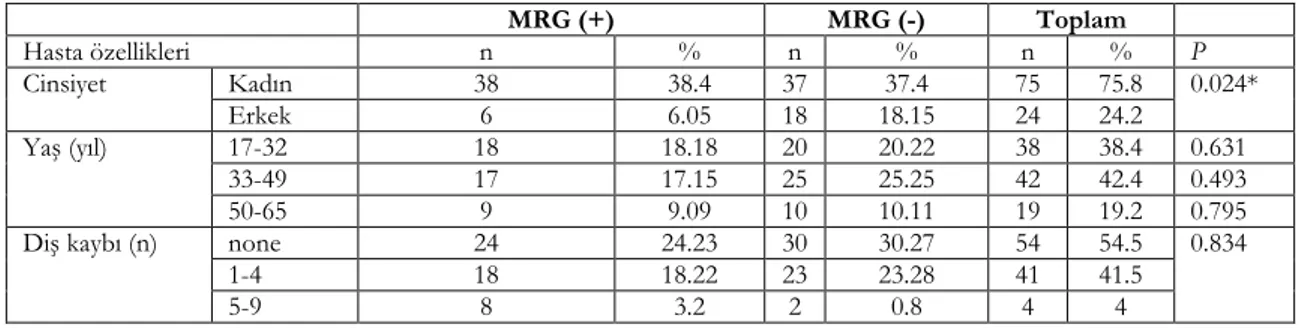 Tablo 1. Cinsiyet, yaş ve diş kaybının MRG sonuçlarına göre dağılımı 
