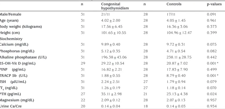 Table 1. The characteristics of the cases with congenital hypothyroidism and the controls 