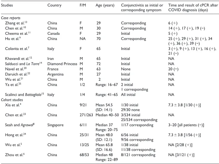Table 1.  Demographics and clinical data of COVID-19 patients with conjunctivitis. 