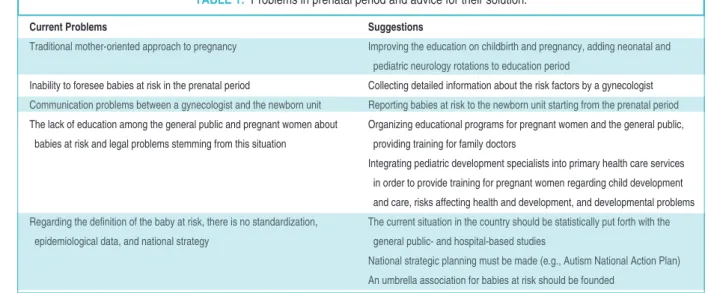 TABLE 1: Problems in prenatal period and advice for their solution.