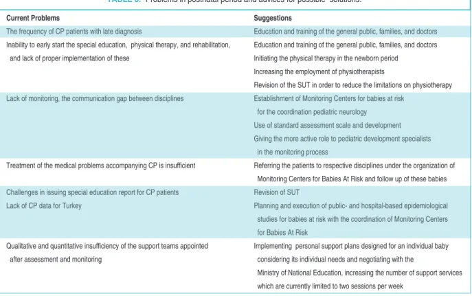 TABLE 3: Problems in postnatal period and advices for possible  solutions.