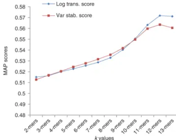 Figure 3: MAP scores of the Log transformed and Variance-stabilized Euclidean distances.