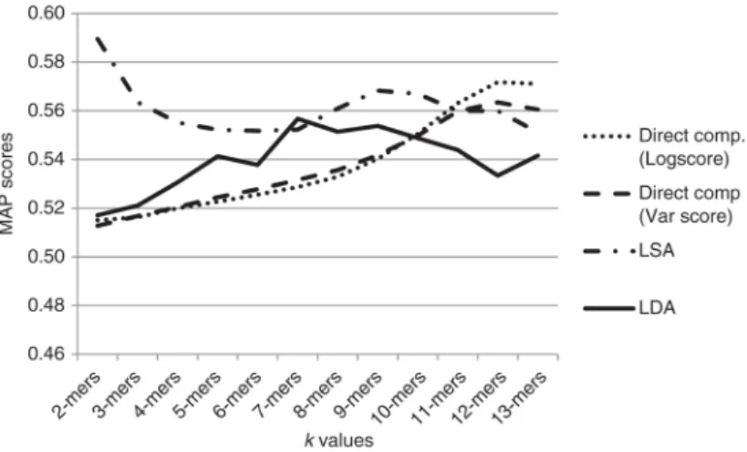 Figure 7: Comparative results of LSA and LDA fingerprint extraction methods with direct comparison by using Log trans