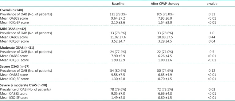 Table 2.  Comparative data of patients before and after CPAP therapy