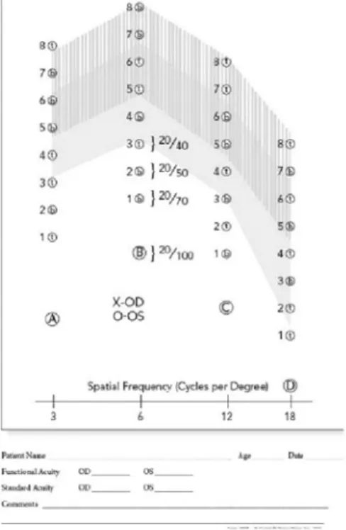 Figure 1. CSV-1000E contrast sensitivity form