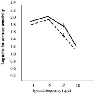 Figure 4. Mean contrast sensitivity function values of the anisometropic eyes 