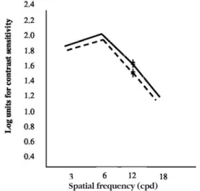 Table 2. Statistical comparison of best corrected visual acuity and Randot values pre- and post-treatment in anisometropic and  microtropic amblyopes