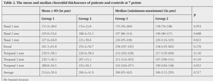 Table 1. The mean and median corneal, scleral and foveal thicknesses of patients and controls