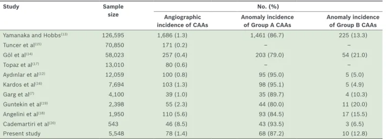 Table III. Incidences of coronary artery anomalies (CAAs) in the literature.