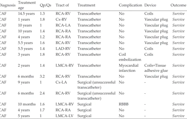 Table I. Demographic characteristics of 15 patients treated with transcatheter and/or surgery.