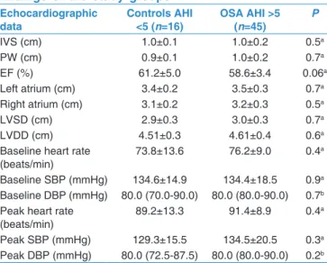 Figure 2: Comparison of coronary flow values of patients with obstructive sleep 