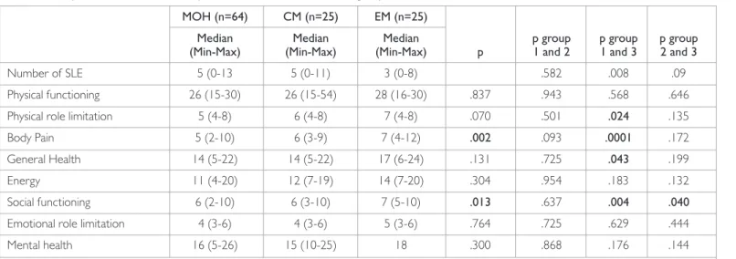 Table 2. Comparison of SF-36 scores in patients with MOH, CM and EM groups