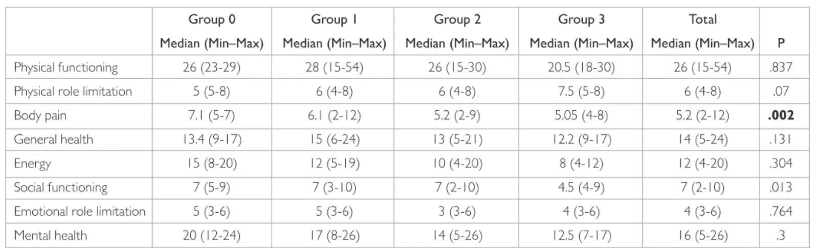 Table 4. Correlation between number of stressful life events and SF-36 scores