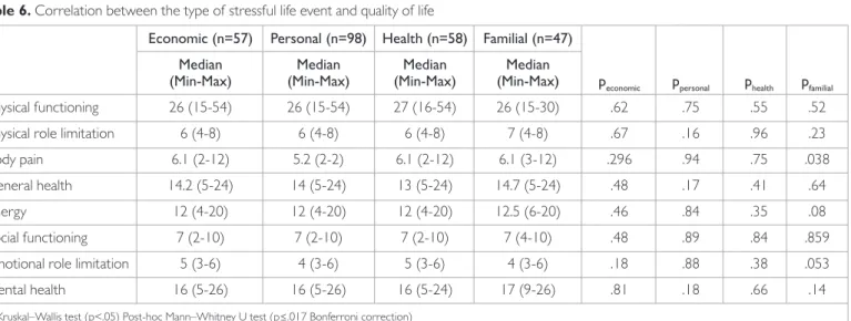Table 6. Correlation between the type of stressful life event and quality of life