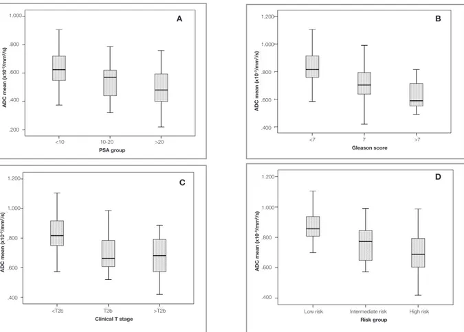 Figure 2. ADC values measured in diffusion-weighted magnetic resonance imaging before radiotherapy according to (A) PSA levels,  (B) Gleason scores (C) clinical T-stage, and (D) risk groups.