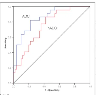 Fig- u r e  4 shows the ROC curve analyzing 
