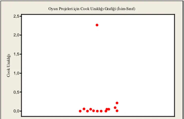 Şekil 9. Oyun projeleri için isim-sınıf analizinden elde  edilen cook uzaklığı grafiği  
