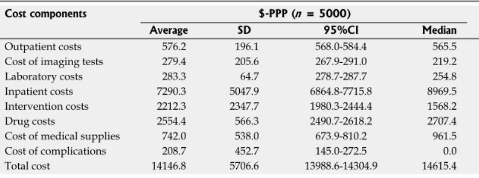 Table 7  Result of sensitivity analysis for the total costs of diabetic foot ulcer