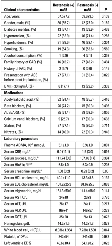 Table 1. Clinical characteristics and laboratory parameters of patients  with and without stent restenosis