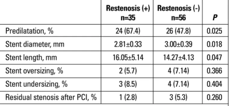 Table 2. Properties of stent and stent implantation procedure in patients  with and without stent restenosis