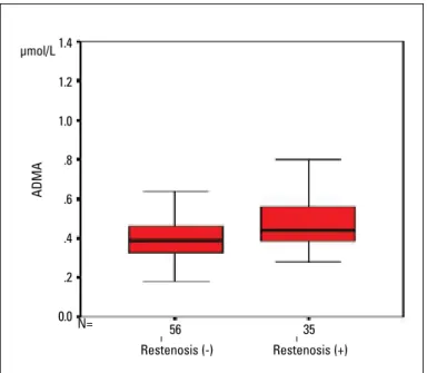 Figure 1. Plasma asymmetric dimethylarginine in restenotic and non- non-restenotic patients 