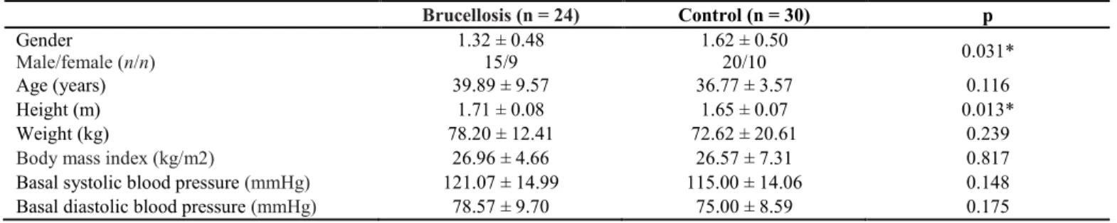 Table 2. Patients’ laboratory and echochardiographic results