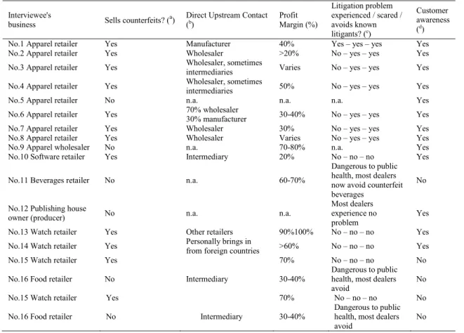 Table 1. Summary of Findings  Interviewee's  