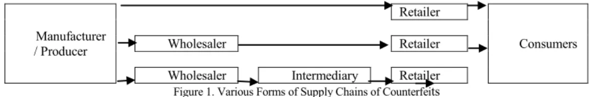 Figure 1. Various Forms of Supply Chains of Counterfei ts 