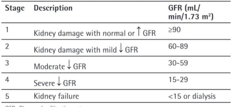 Table 1. Stages of chronic kidney disease