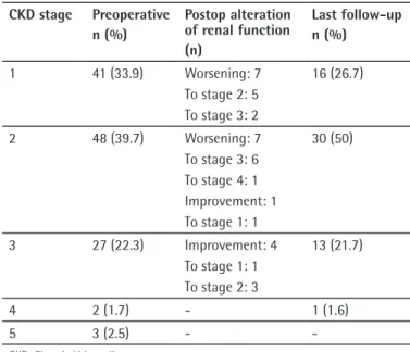 Table 3. Postoperative course of renal function according to  chronic kidney disease stage