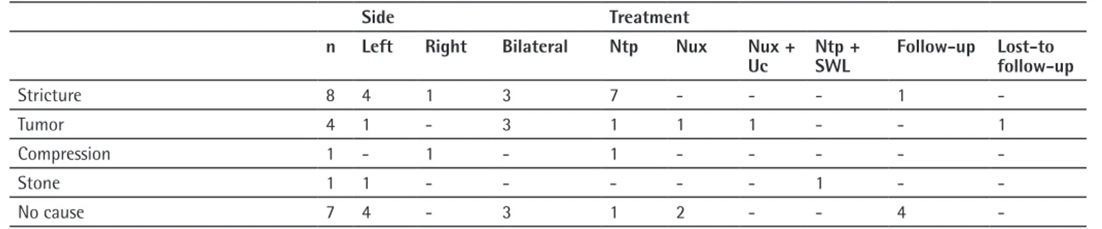 Table 4. Analysis of clinicopathological variables and  complications associated with renal function deterioration