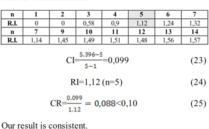 Table 6. Relative Importance Weights with Criteria  Criteria Weights CC 0,295 DL 0,078 IS 0,245 LA 0,173 AE 0,208