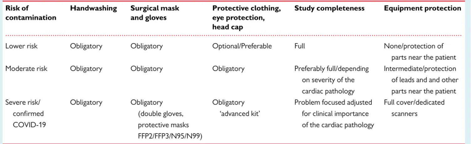 Table 2 Recommendations for patients during all imaging modalities