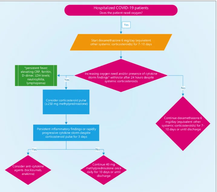Figure 1. Current recommendation scheme for hospitalized COVID-19 patients 