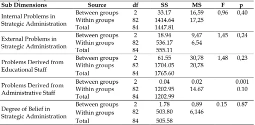 Table  3  shows  mean  values  of  administrators’  views  on  problems  regarding  strategic administration
