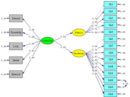 Figure 1. Path Diagram of Standardized Values 