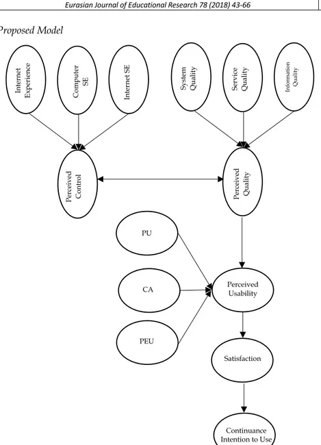 Figure 1. Perceived Quality, Perceived Usability, Perceived Control, Satisfaction  and Model of Continuance Usage Intention  