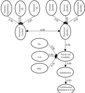 Figure 2. The Model of Perceived Control, Perceived Quality, Perceived Usability,  Satisfaction and Continuance Intention to Use: Structural Model 