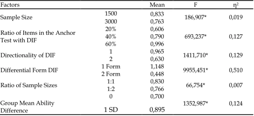 Table 3 demonstrates variance analysis results of REMSD group invariance values  according to all factors discussed in the study