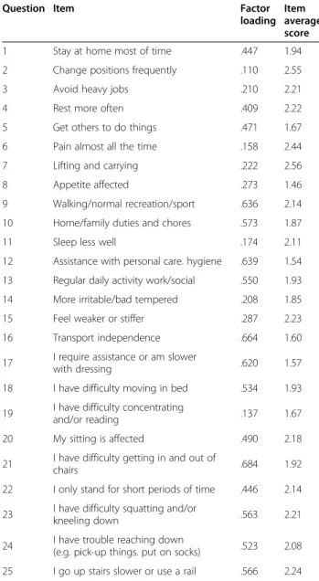 Table 2 Factor loading items for the one-factor solution and average score of items