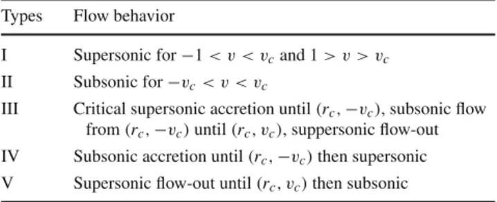Table 2 Different behaviors of the fluid flow for k = 1/2 (Fig. 2 ) Types Flow behavior