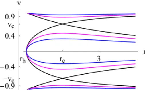 Fig. 3 Contour plot of H ( 59 ) for a Schwarzschild black hole with