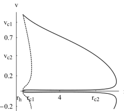 Fig. 5 Left panel is a contour plot of H ( 107 ) for an anti-de Sitter- Sitter-like f (R) black hole with M = 1, β = 0.05,  = −0.04, γ = 1/2,